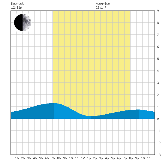 East Bahia Honda Key tide chart for Thursday, August 24, 2023