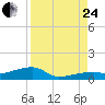 East Bahia Honda Key tide chart for Thursday, August 24, 2023