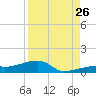 East Bahia Honda Key tide chart for Saturday, August 26, 2023