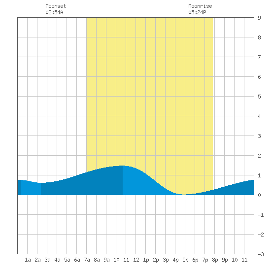 East Bahia Honda Key tide chart for Sunday, August 27, 2023