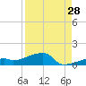 East Bahia Honda Key tide chart for Monday, August 28, 2023