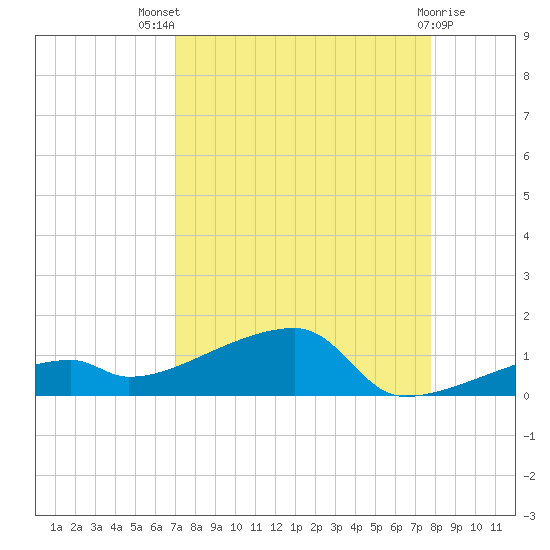 East Bahia Honda Key tide chart for Tuesday, August 29, 2023
