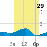 East Bahia Honda Key tide chart for Tuesday, August 29, 2023