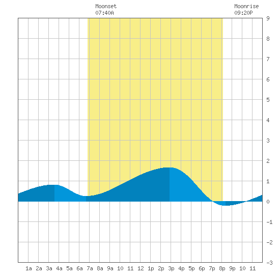East Bahia Honda Key tide chart for Wednesday, August 2, 2023