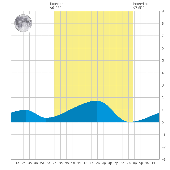 East Bahia Honda Key tide chart for Wednesday, August 30, 2023