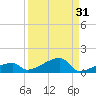 East Bahia Honda Key tide chart for Thursday, August 31, 2023