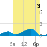East Bahia Honda Key tide chart for Thursday, August 3, 2023