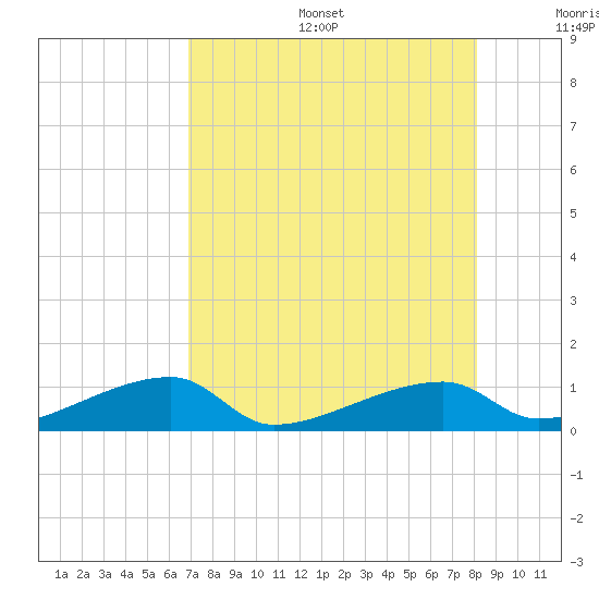 East Bahia Honda Key tide chart for Sunday, August 6, 2023