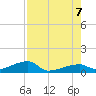 East Bahia Honda Key tide chart for Monday, August 7, 2023