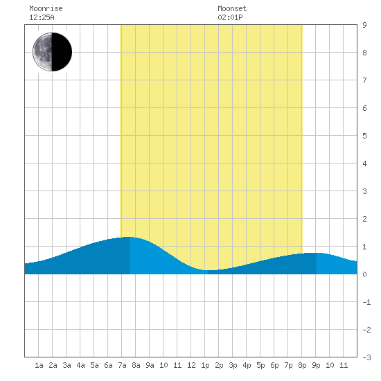 East Bahia Honda Key tide chart for Tuesday, August 8, 2023