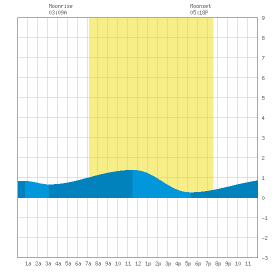 East Bahia Honda Key tide chart for Sunday, September 10, 2023