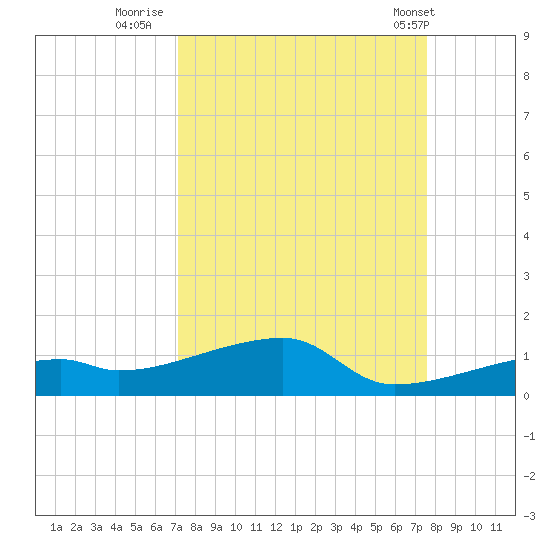 East Bahia Honda Key tide chart for Monday, September 11, 2023