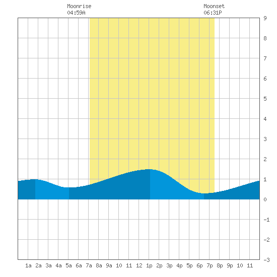 East Bahia Honda Key tide chart for Tuesday, September 12, 2023