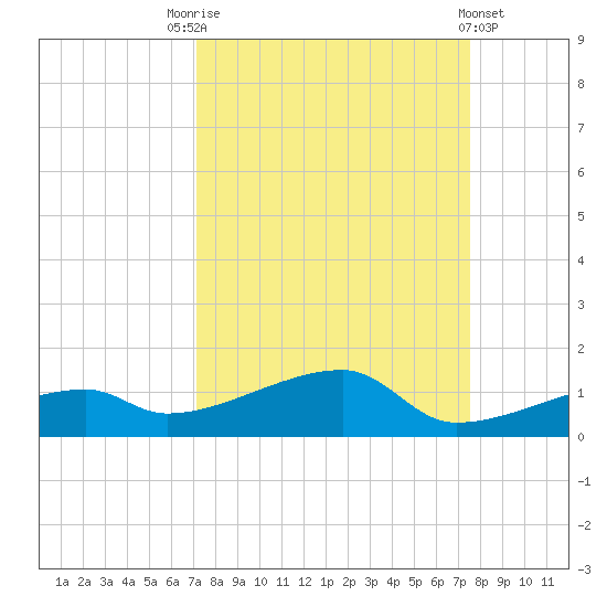 East Bahia Honda Key tide chart for Wednesday, September 13, 2023