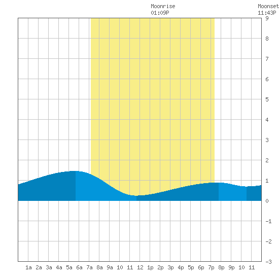 East Bahia Honda Key tide chart for Thursday, September 21, 2023