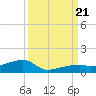 East Bahia Honda Key tide chart for Thursday, September 21, 2023
