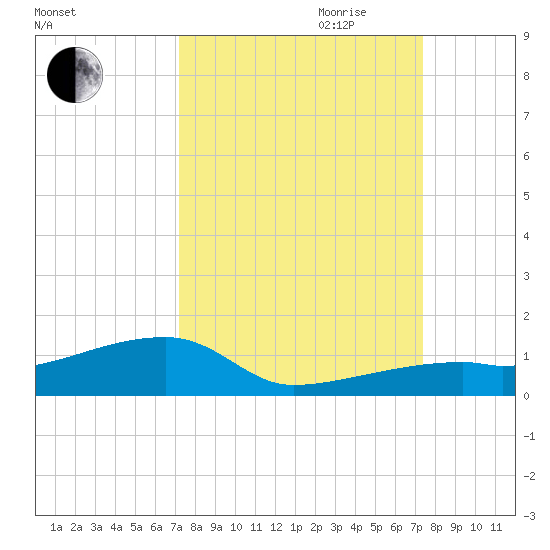 East Bahia Honda Key tide chart for Friday, September 22, 2023