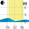 East Bahia Honda Key tide chart for Friday, September 22, 2023