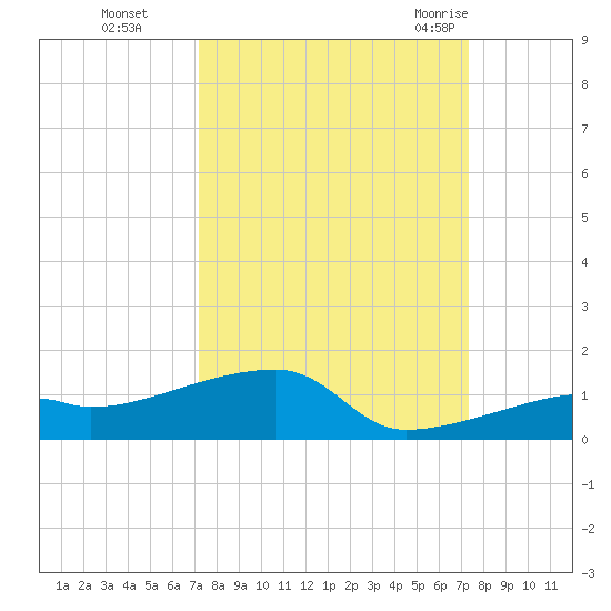 East Bahia Honda Key tide chart for Monday, September 25, 2023