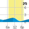 East Bahia Honda Key tide chart for Monday, September 25, 2023