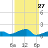 East Bahia Honda Key tide chart for Wednesday, September 27, 2023
