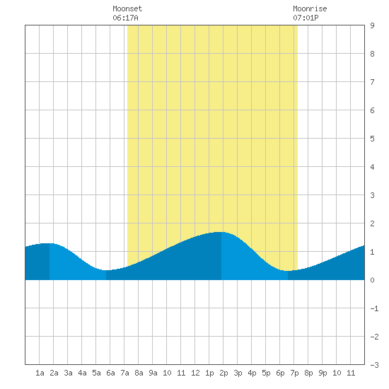 East Bahia Honda Key tide chart for Thursday, September 28, 2023