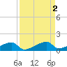 East Bahia Honda Key tide chart for Saturday, September 2, 2023