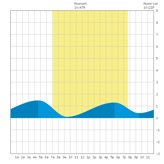 East Bahia Honda Key tide chart for Sunday, September 3, 2023