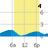 East Bahia Honda Key tide chart for Monday, September 4, 2023