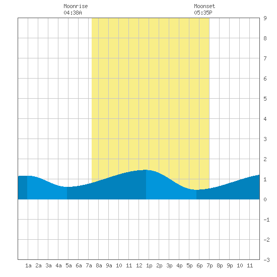 East Bahia Honda Key tide chart for Wednesday, October 11, 2023