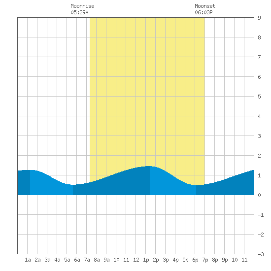 East Bahia Honda Key tide chart for Thursday, October 12, 2023