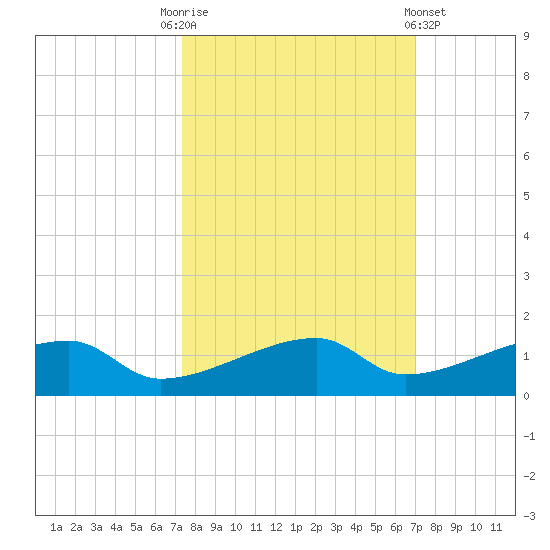 East Bahia Honda Key tide chart for Friday, October 13, 2023