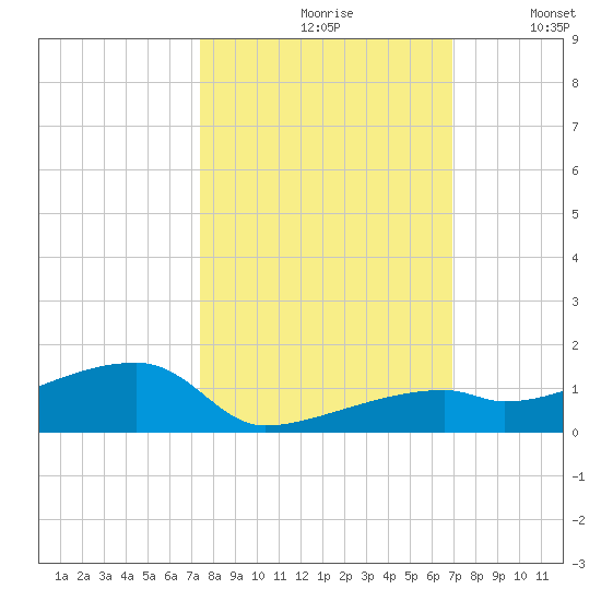 East Bahia Honda Key tide chart for Thursday, October 19, 2023