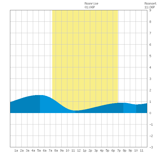 East Bahia Honda Key tide chart for Friday, October 20, 2023