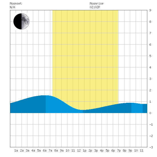 East Bahia Honda Key tide chart for Saturday, October 21, 2023