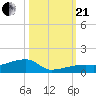 East Bahia Honda Key tide chart for Saturday, October 21, 2023