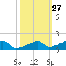 East Bahia Honda Key tide chart for Friday, October 27, 2023