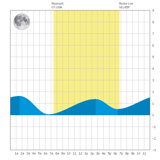 East Bahia Honda Key tide chart for Saturday, October 28, 2023