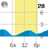 East Bahia Honda Key tide chart for Saturday, October 28, 2023
