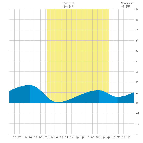 East Bahia Honda Key tide chart for Monday, October 2, 2023