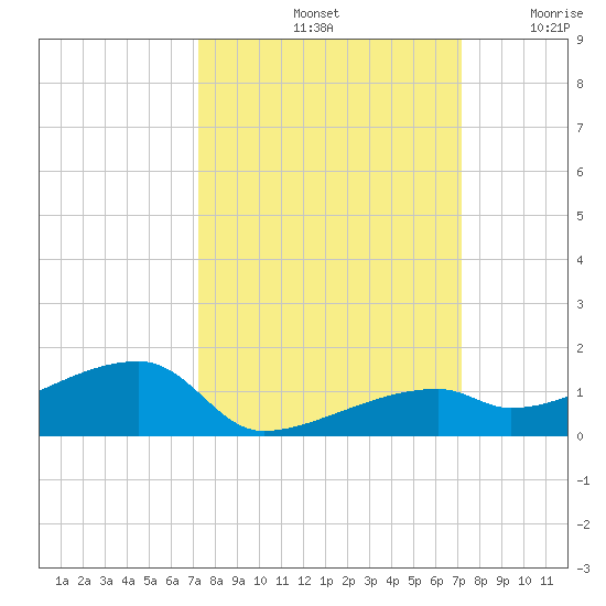 East Bahia Honda Key tide chart for Tuesday, October 3, 2023