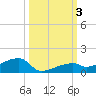 East Bahia Honda Key tide chart for Tuesday, October 3, 2023