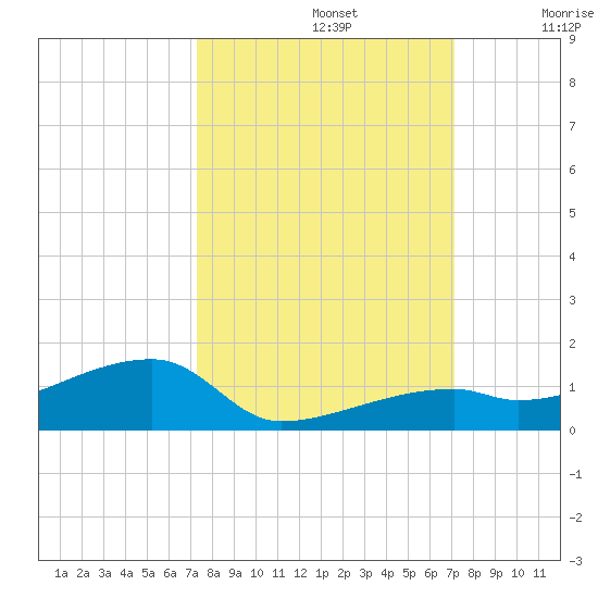 East Bahia Honda Key tide chart for Wednesday, October 4, 2023