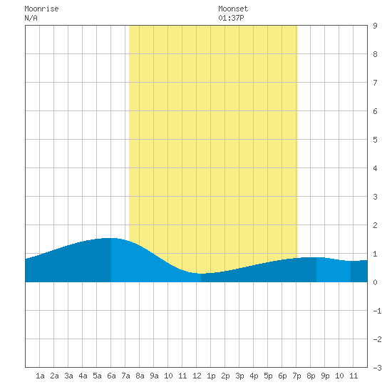East Bahia Honda Key tide chart for Thursday, October 5, 2023