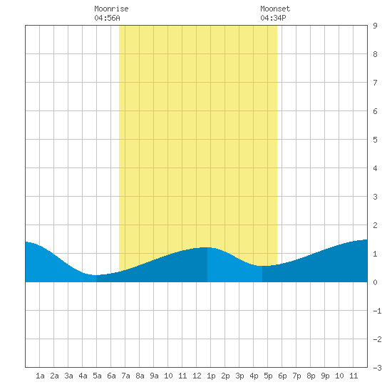 East Bahia Honda Key tide chart for Saturday, November 11, 2023