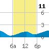 East Bahia Honda Key tide chart for Saturday, November 11, 2023