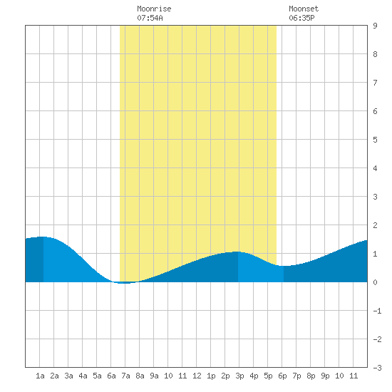 East Bahia Honda Key tide chart for Tuesday, November 14, 2023