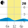 East Bahia Honda Key tide chart for Monday, November 20, 2023