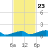 East Bahia Honda Key tide chart for Thursday, November 23, 2023