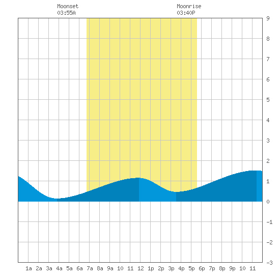 East Bahia Honda Key tide chart for Friday, November 24, 2023